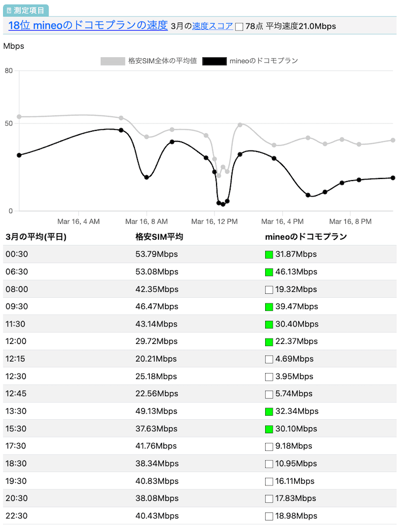 mineoのドコモ回線の速度