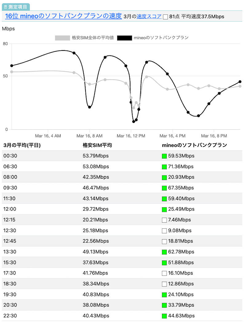 mineoのソフトバンク回線の速度