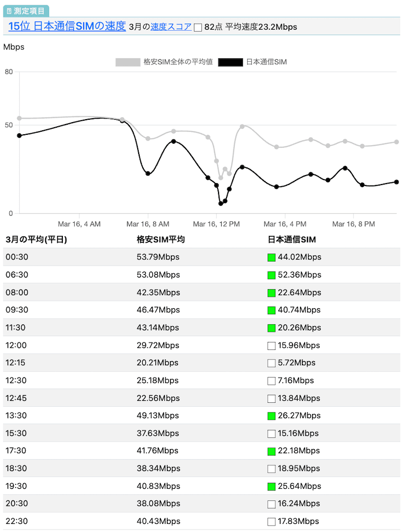 日本通信SIMの速度