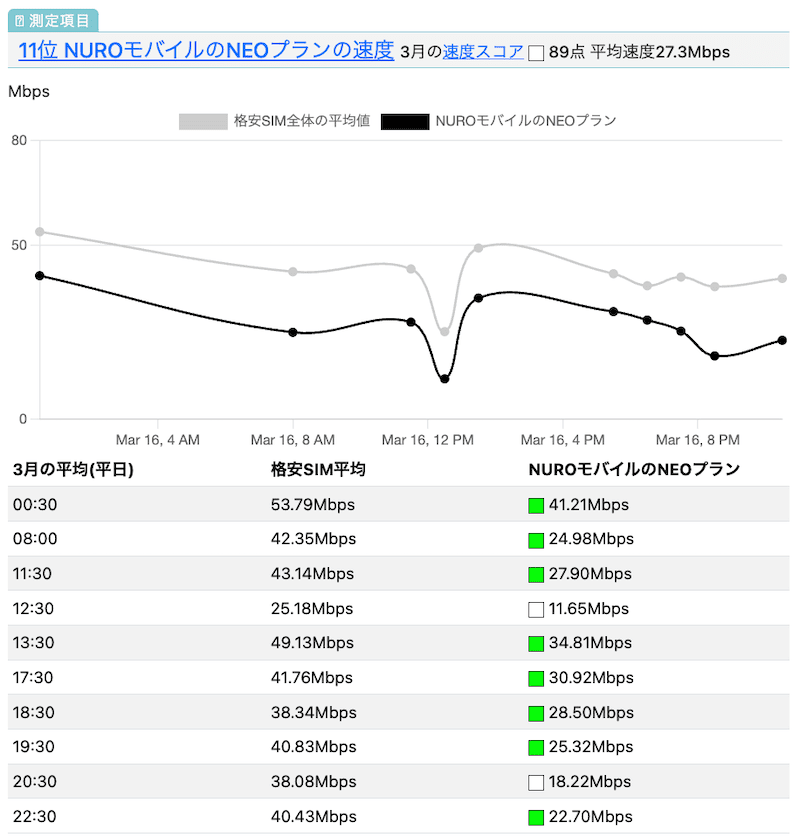 NUROモバイルのNEOプランの速度
