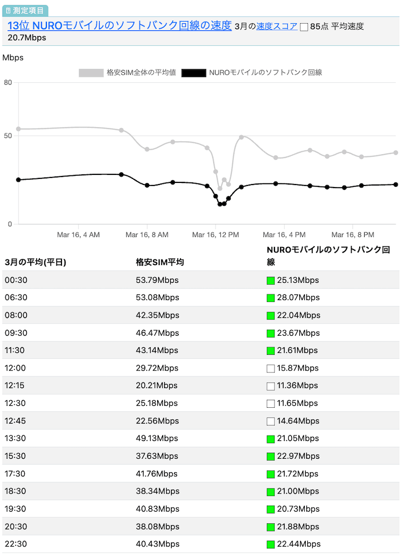 NUROモバイルのソフトバンク回線の速度