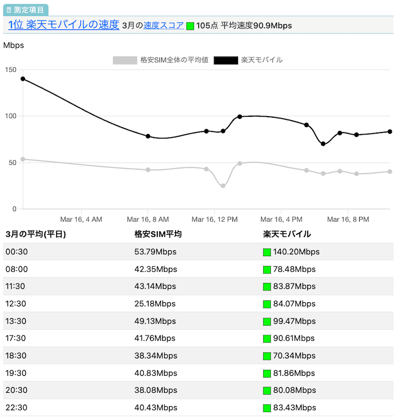 楽天モバイル(アンリミット)の速度
