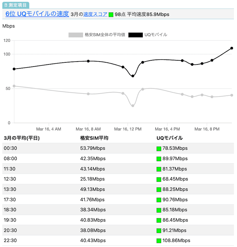 UQモバイルの速度