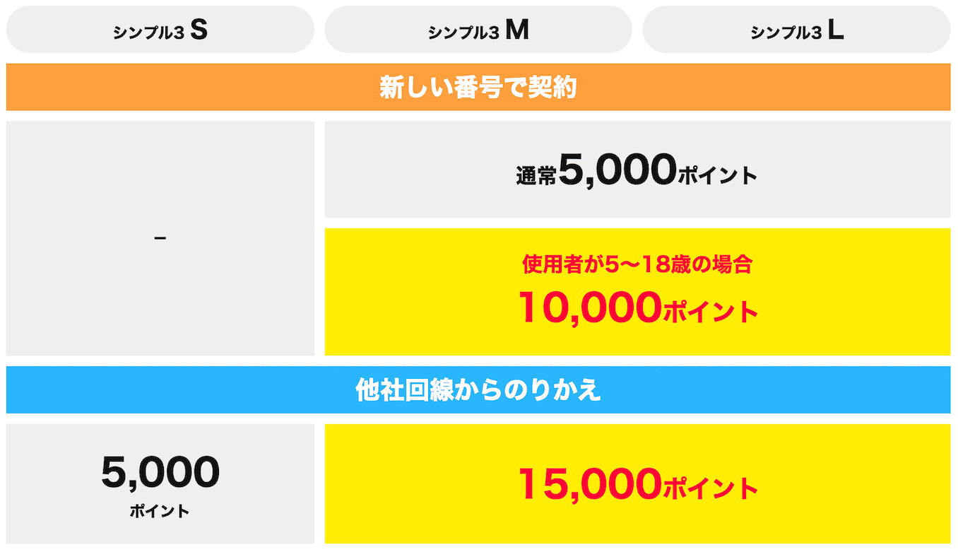 ワイモバイルの公式サイトのキャッシュバックセール