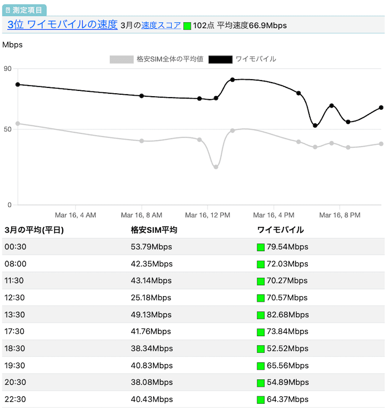 ワイモバイルの速度