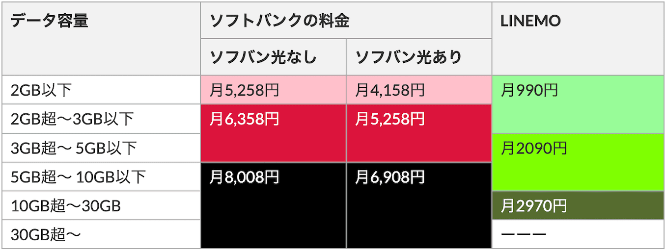 ソフトバンクとラインモの料金比較