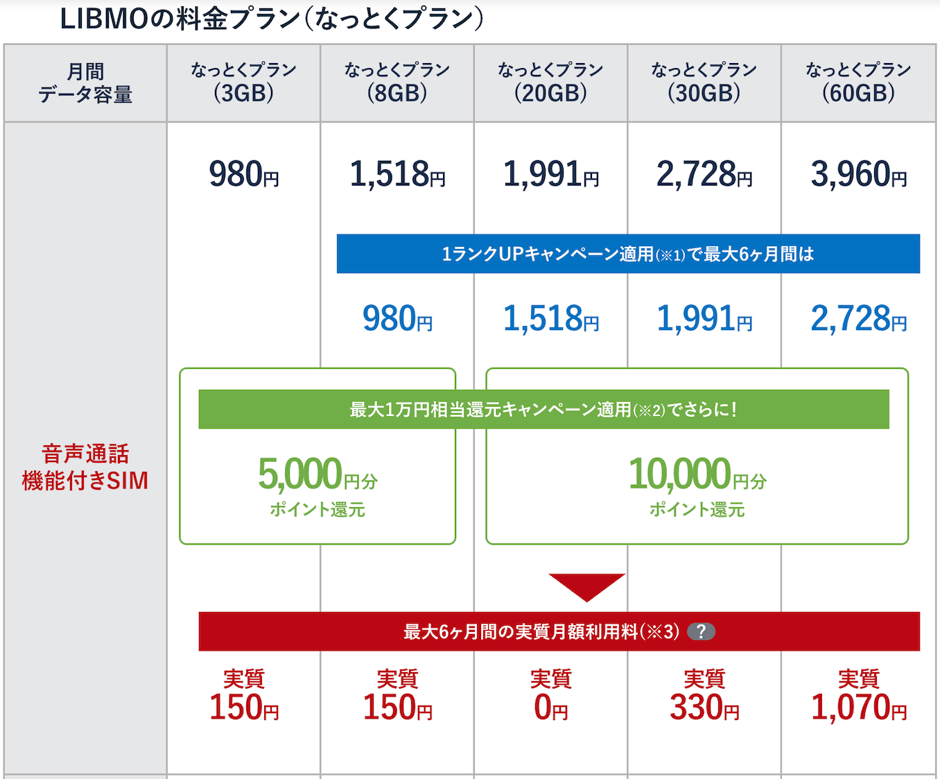 LIBMOのワンラックアップのキャンペーン詳細