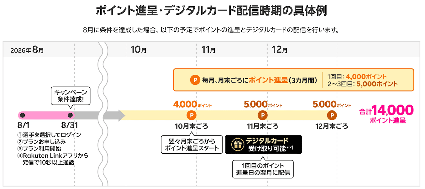 ポイント付与のスケジュール