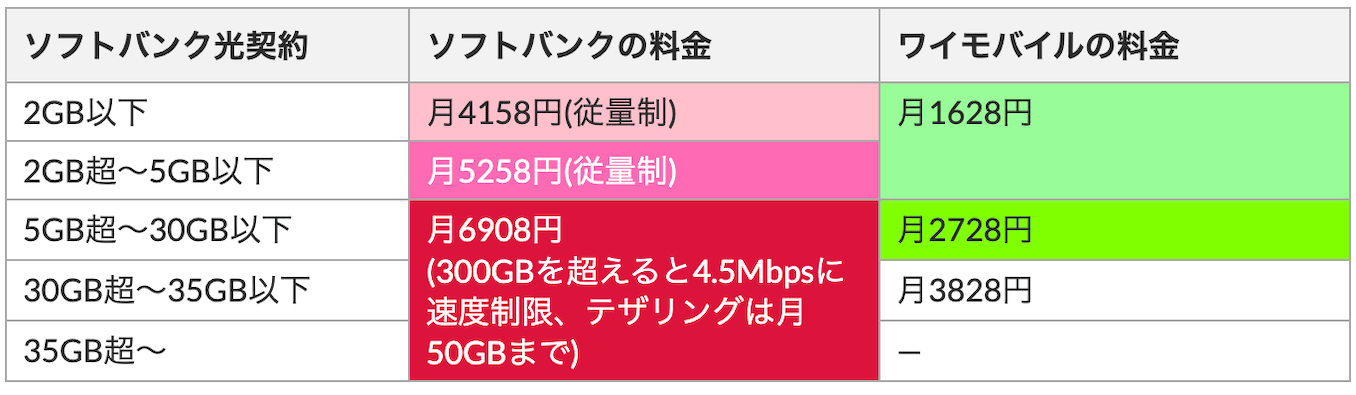 ソフトバンクとワイモバイルの料金比較