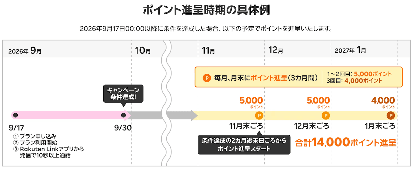 ポイント付与のスケジュール