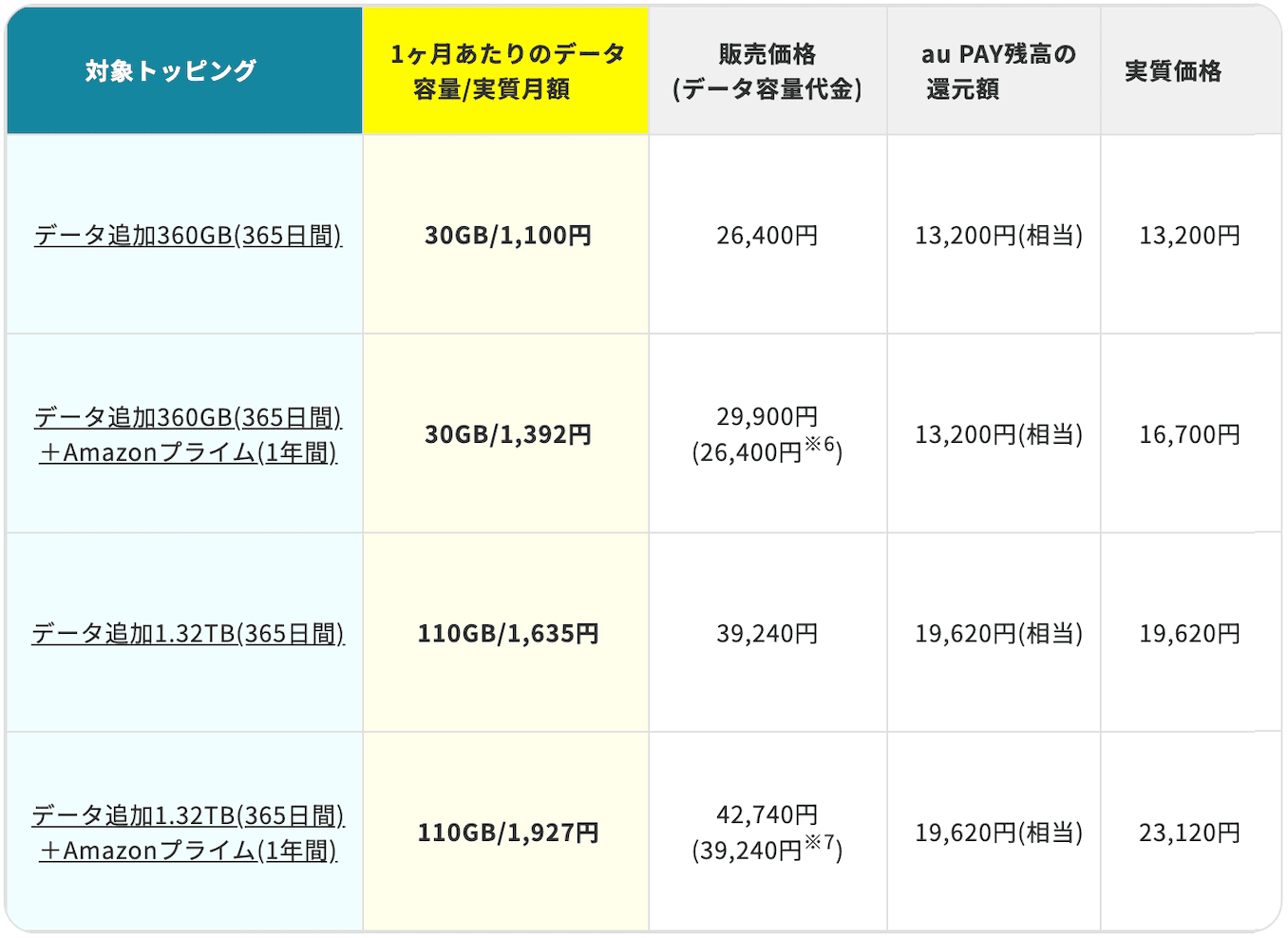 povoの対象トッピングのキャッシュバック詳細