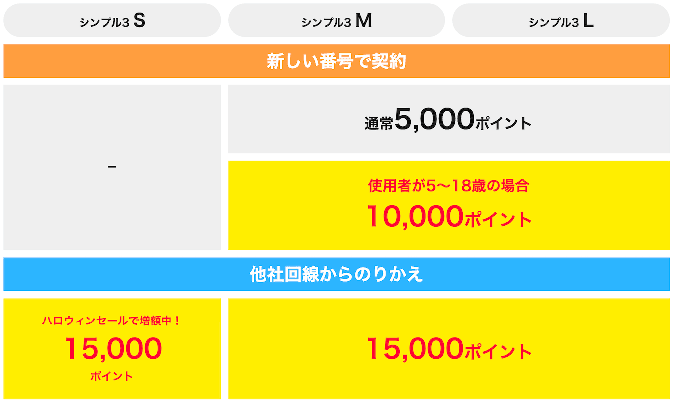 ワイモバイルの公式サイトのキャッシュバックセール